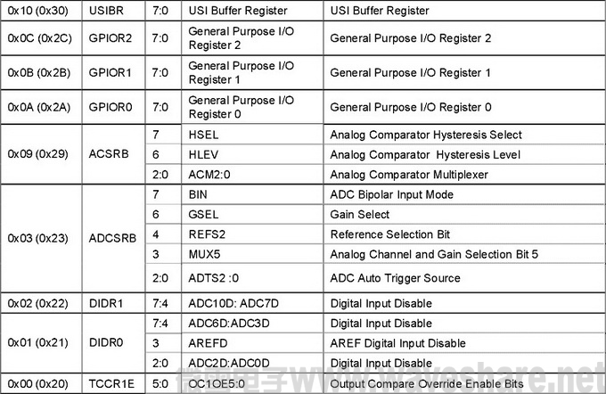 MT ATtiny26 table6-6.jpg