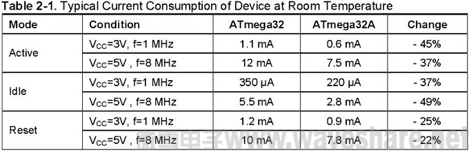 MT ATmega32 table2-1.jpg
