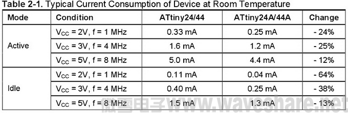 MT ATtiny24 table2-1.jpg