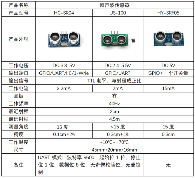 文件:Ultrasonic Distance Sensor 参数说明.png