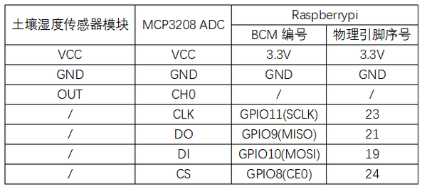 实验二十八：土壤湿度传感器实验 接线1.png