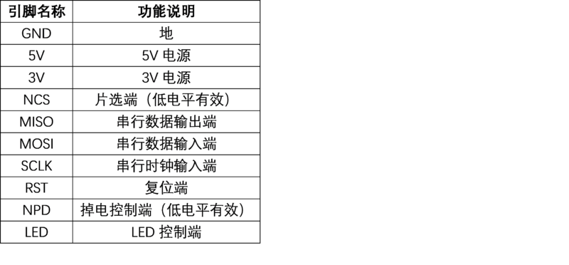 文件:ADNS-3080 Optical Flow Sensor 引脚说明.png
