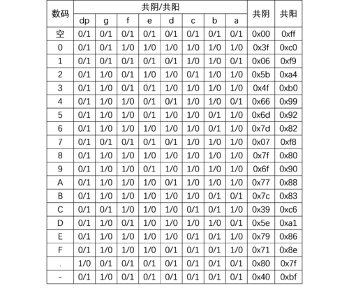 Digital Tube Display Principle 真值表.png