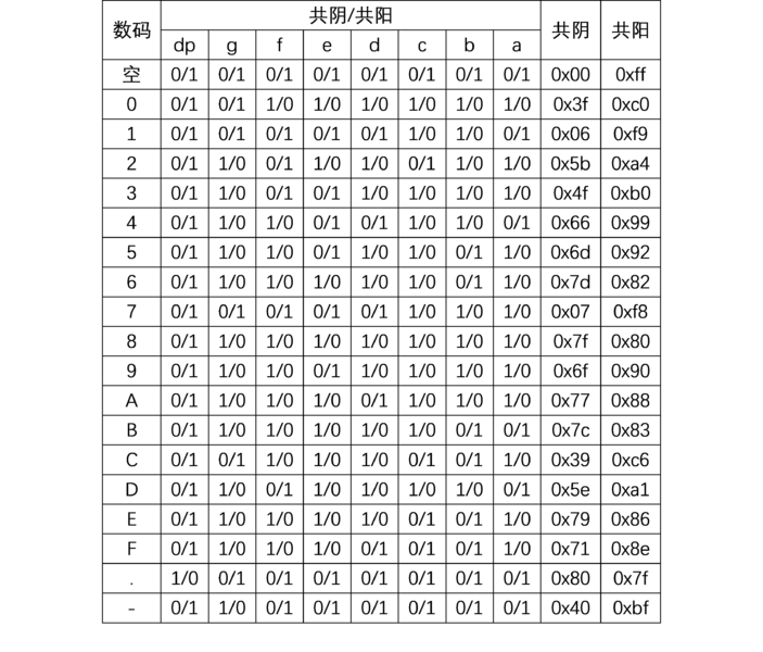 文件:Digital Tube Display Principle 真值表.png