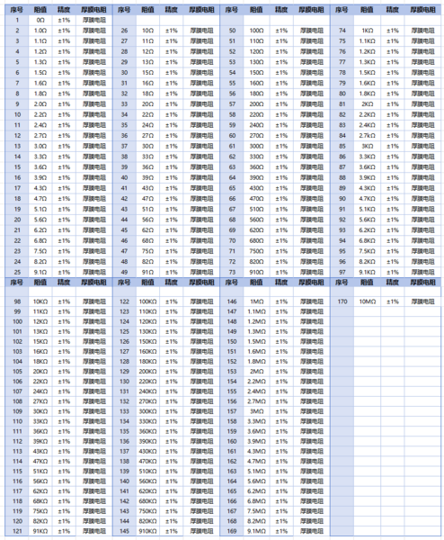 文件:SMD Resistance Sample Book 阻值.png