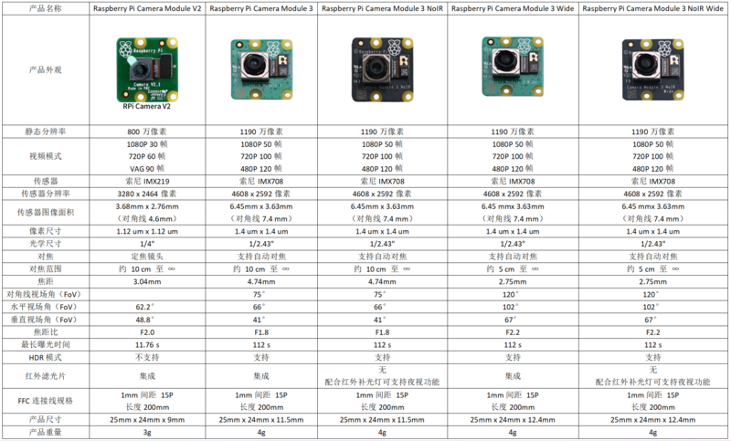 Rasberry Pi Camera Module 产品参数.png