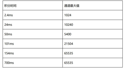 TCS34725 RGB Color Sensor 疑问5.png