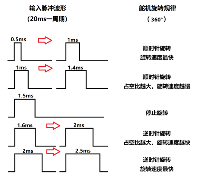 文件:Micro Servo 控制原理1.png