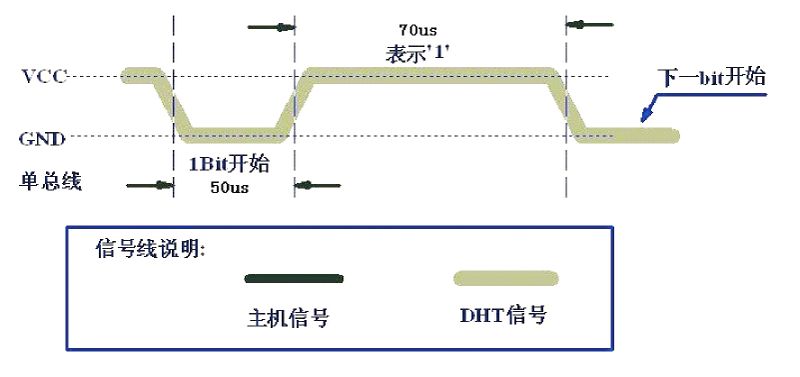 文件:DHT11 Temperature And Humidity Sensor 控制时序1.jpg