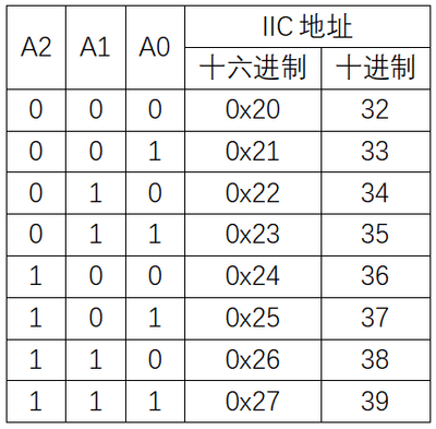 实验三十二：LCD1602 IIC显示实验 地址.png