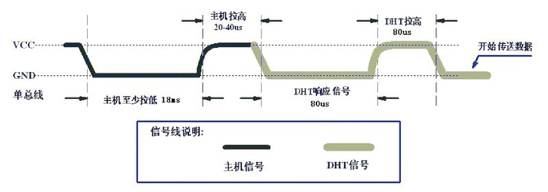 文件:DHT11 Temperature And Humidity Sensor 初始化.jpg