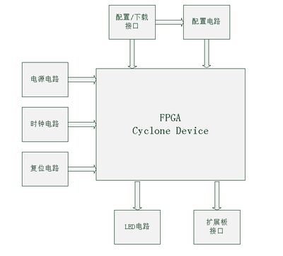FPGA Cyclone Device Design.jpg