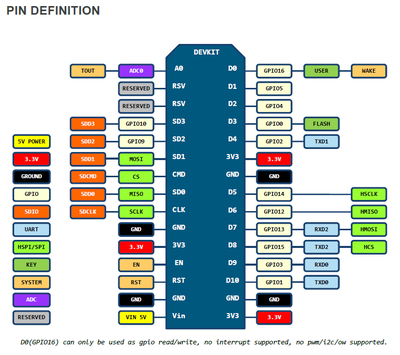 NODEMCU DEVKIT V1.0 PINMAP.png
