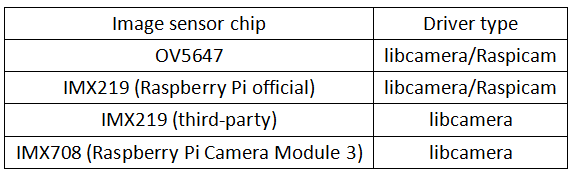Raspberry Pi Camera User Manual 驱动.png