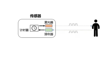 激光测距传感器模块 测距原理.png