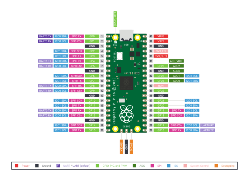 File:Raspberry Pi Pico Pinout.png