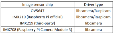 Raspberry Pi Camera User Manual 驱动.png